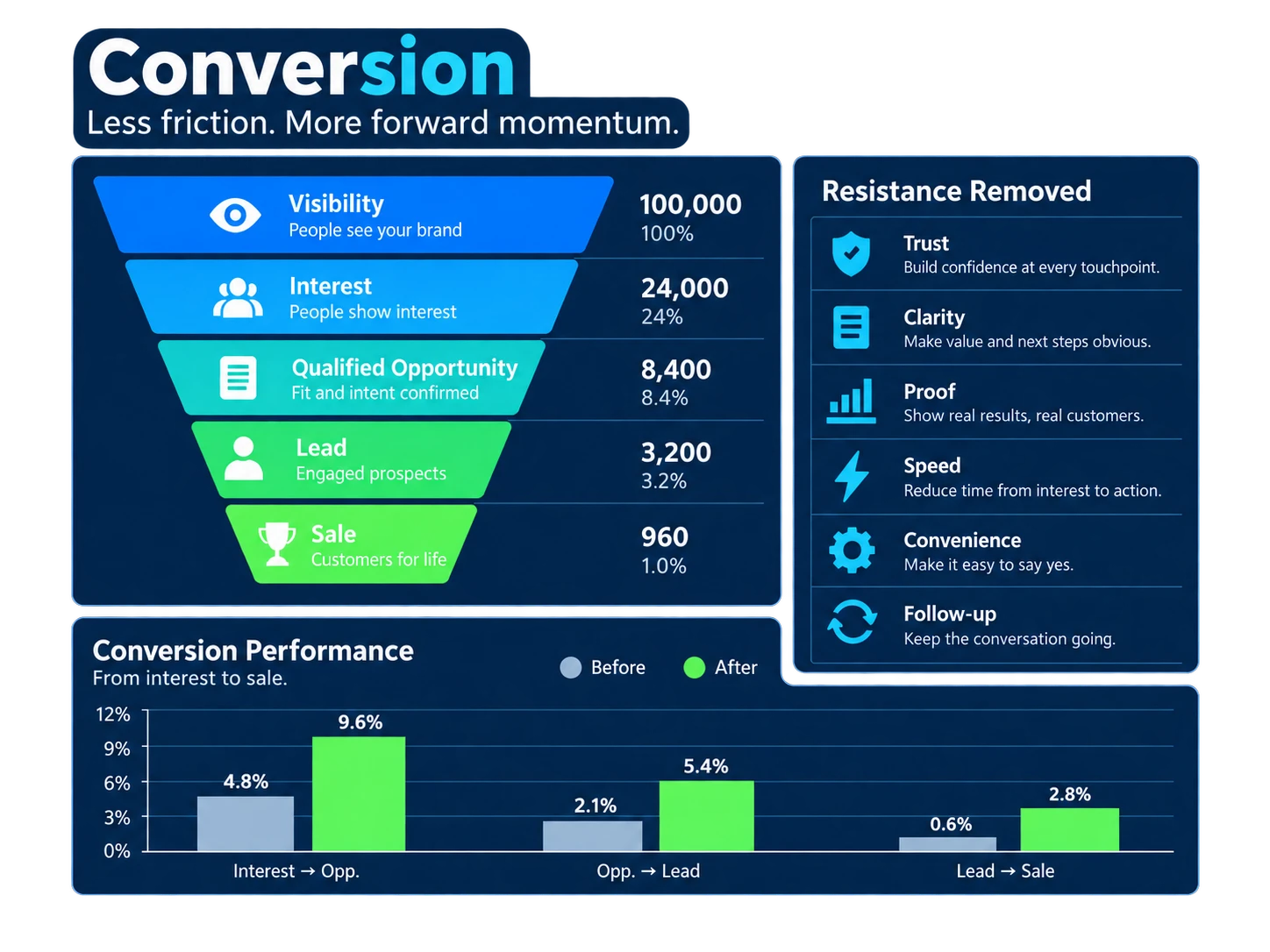 Conversion dashboard showing the customer funnel, resistance removal and conversion performance