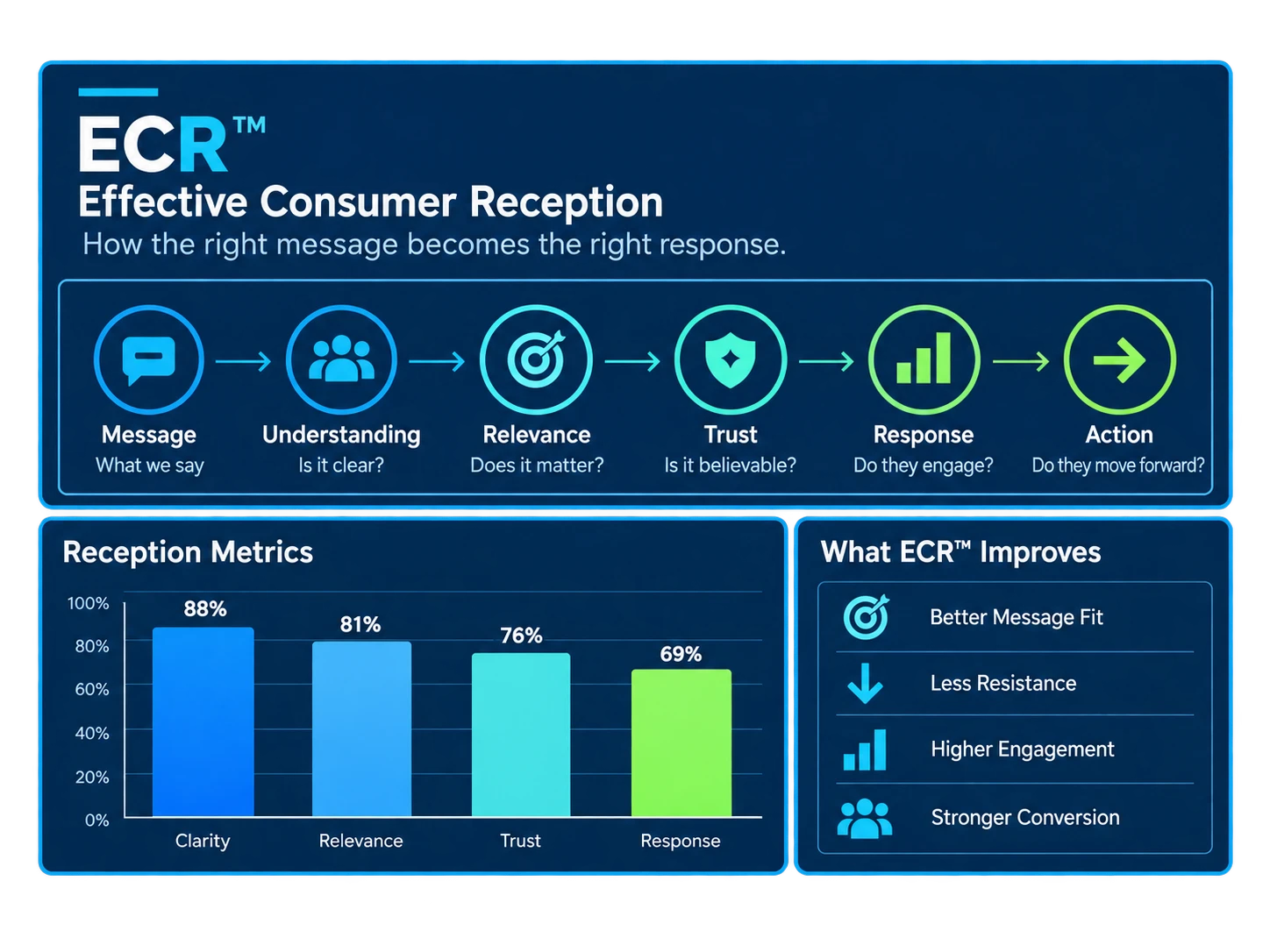 ECR Effective Consumer Reception dashboard showing the path from message to action