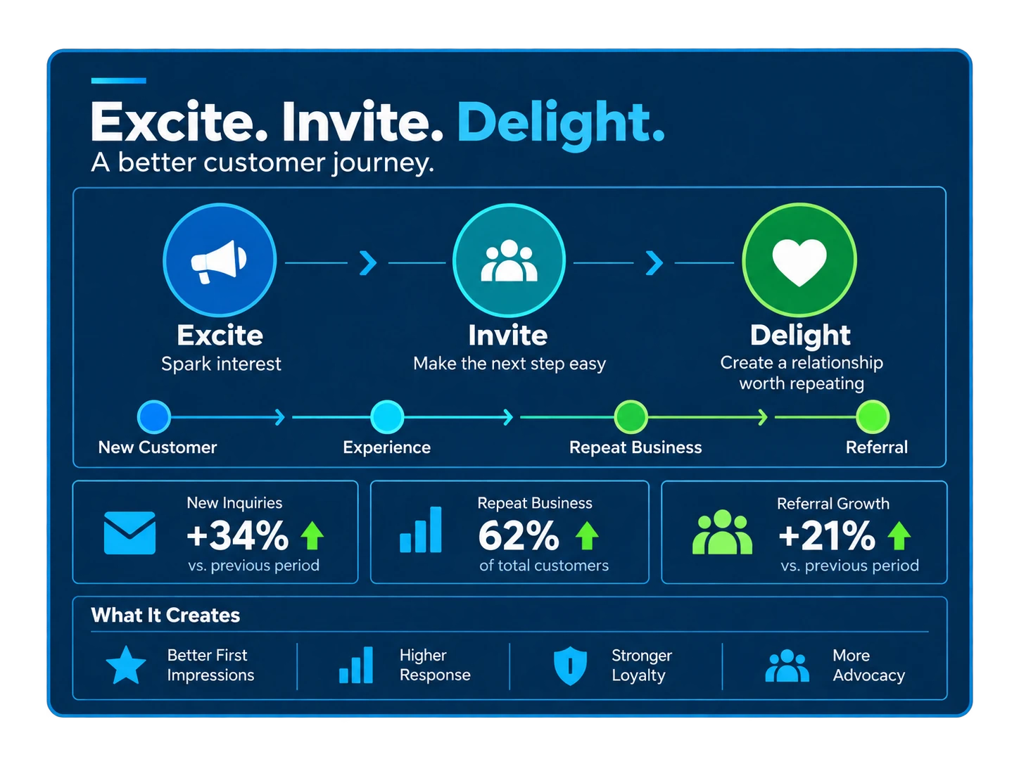 Excite Invite Delight customer journey dashboard