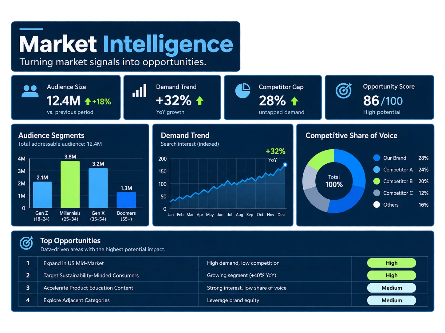 Market Intelligence dashboard showing audience, demand, competition and opportunity data