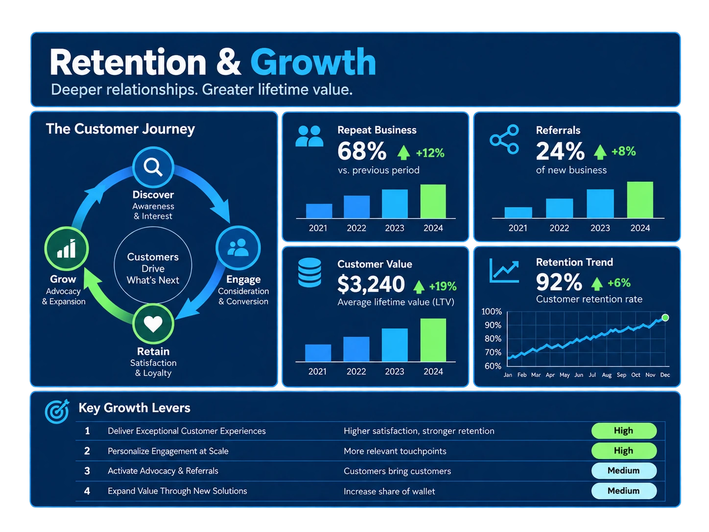 Retention and Growth dashboard showing repeat business, referrals, customer value and retention